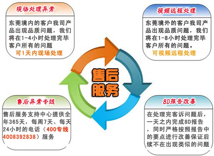 1.針對東莞境內(nèi)的客戶我司產(chǎn)品出現(xiàn)品質(zhì)問題，我們將在1-4小時處理完畢客戶所有的問題。    針對東莞境外的客戶我司產(chǎn)品出現(xiàn)品質(zhì)問題，我們將在1-8小時處理完畢客戶所有的問題。    2.在處理完客訴問題后，一天之內(nèi)完成8D報(bào)告，同時嚴(yán)格按照報(bào)告中的要點(diǎn)進(jìn)行改善保證后續(xù)不在出現(xiàn)類似的問題    3.我司業(yè)務(wù)部門人員不定期對技術(shù)工程師、業(yè)務(wù)跟單人員的服務(wù)水平、服務(wù)態(tài)度和服務(wù)效果及用戶滿意度進(jìn)行調(diào)查，以便及時發(fā)現(xiàn)服務(wù)過程中存在的問題并及時解決。    4.售后服務(wù)支持中心提供全年365天，每周7天、每天24小時的電話（手機(jī)：）服務(wù)    a.撥打售后服務(wù)電話    b.傳達(dá)品質(zhì)異常情況    c.應(yīng)邀現(xiàn)場處理還特采放行    d.商討臨時應(yīng)對措施    e.我司給出8D報(bào)告提出永久改善措施